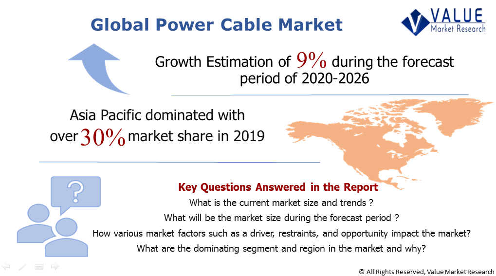 Global Power Cable Market Share